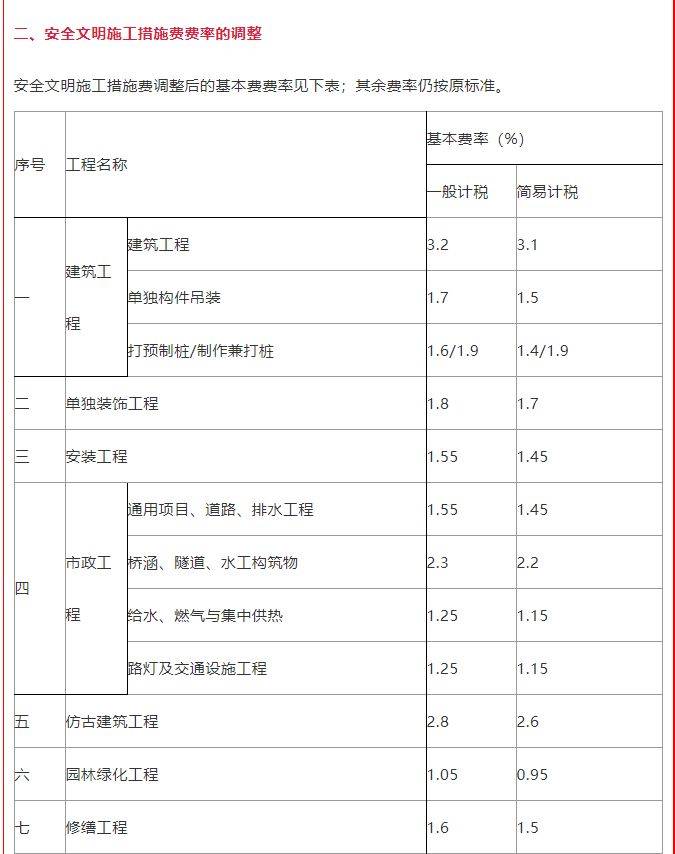 住建局:即日起調(diào)整施工措施費(fèi)率盤扣式腳手架和模板支架計價辦法 (圖1)