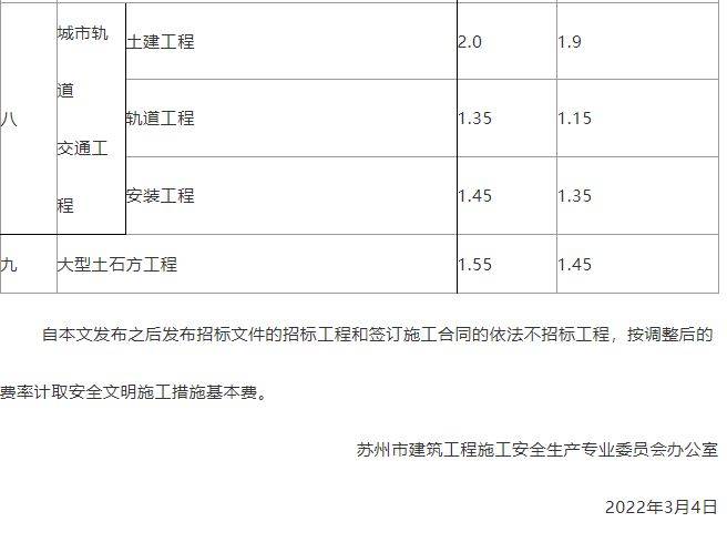 住建局:即日起調(diào)整施工措施費(fèi)率盤扣式腳手架和模板支架計價辦法 (圖2)