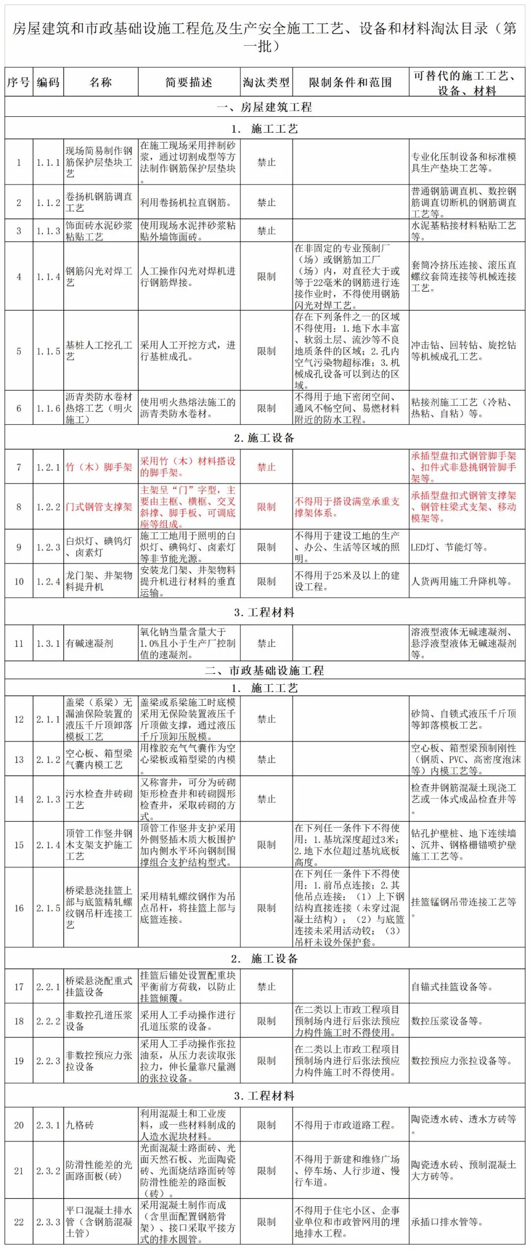 5月1日起省級(jí)文明工地申報(bào)條件:承插型盤(pán)扣式鋼管腳手架、全鋼附著式升降腳手架(圖10)